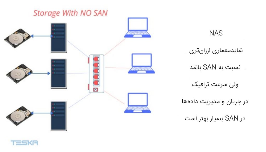 NAS شاید معماری ارزان‌تری نسبت به SAN باشد ولی سرعت ترافیک در جریان و مدیریت داده‌ها در SAN بسیار بهتر است
