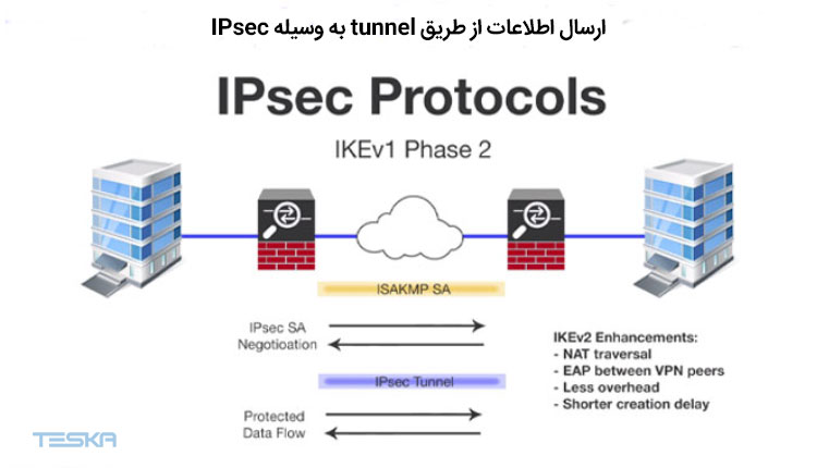 نمایش نحوه ارسال اطلاعات از طریق tunnel در ipsec