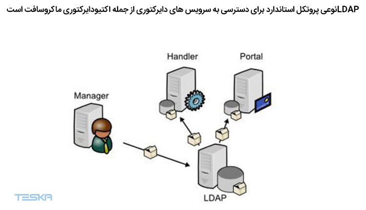 معرفی پروتکل LDAP