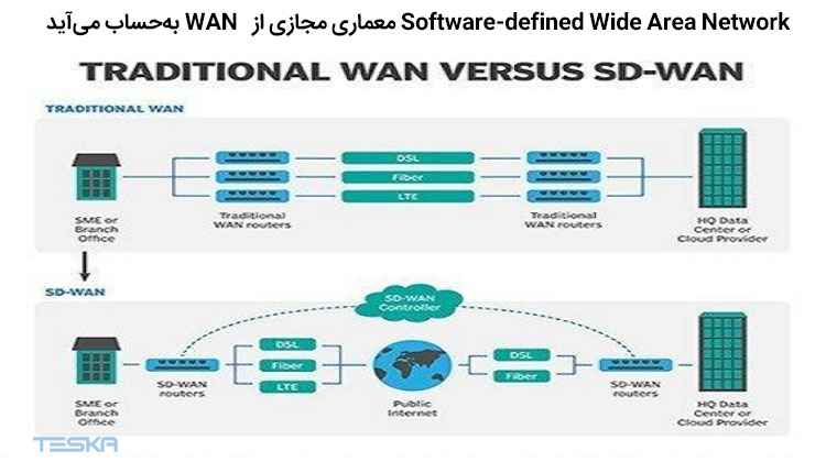 Software-defined-Wide-Area-Network