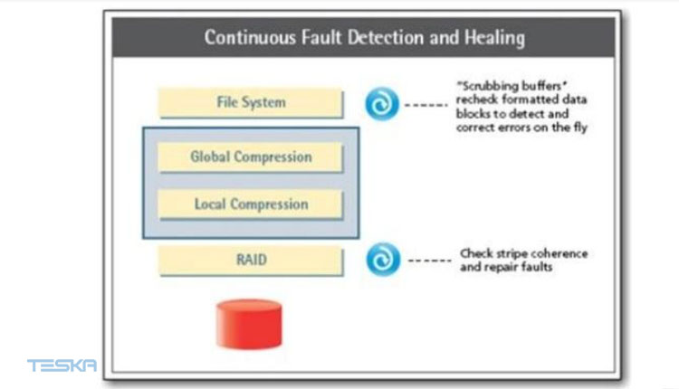 continuous fault detection healing