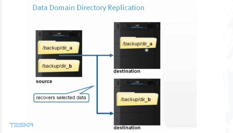 data domain directory replication
