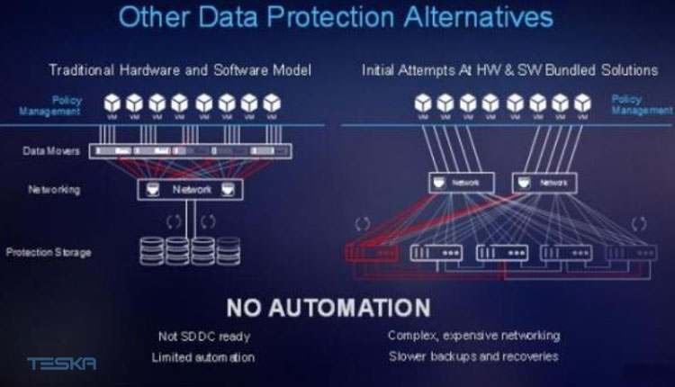 data protection alternatives