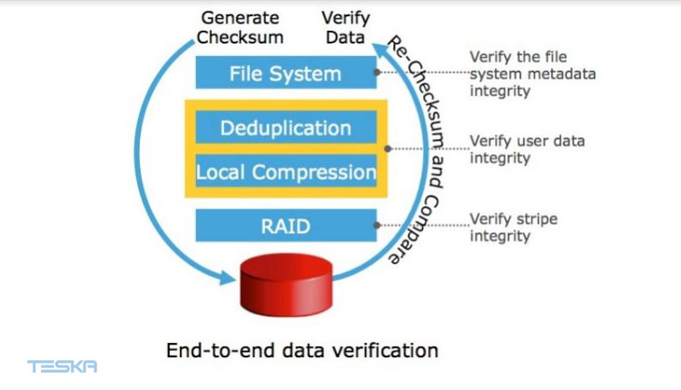 end to end data verification