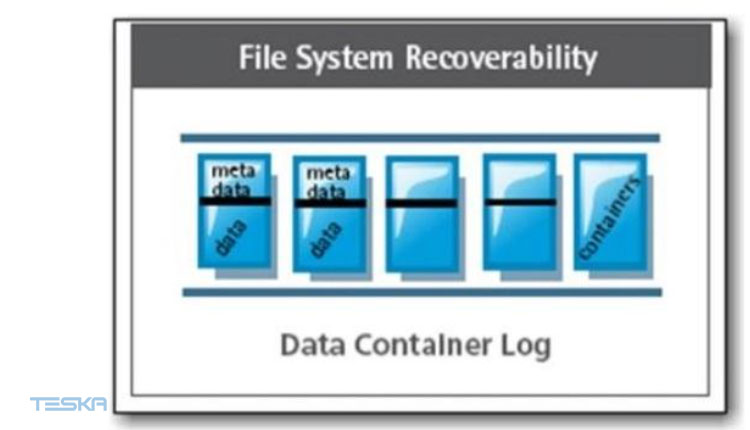 file system recoverability
