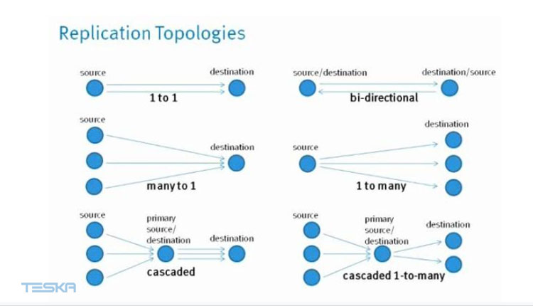 replication topologies