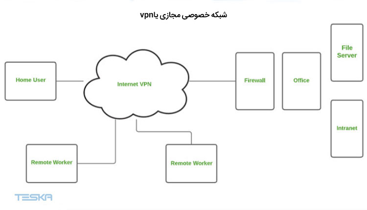 شبکه خصوصی مجازی یا VPN