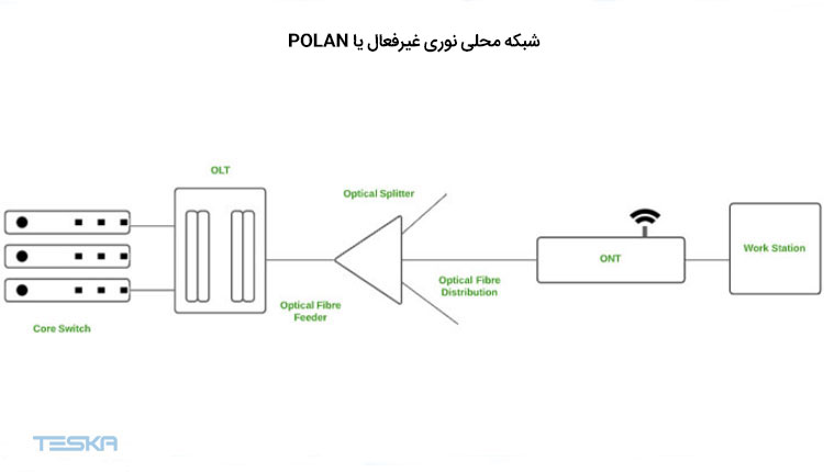شبکه محلی نوری غیرفعال یا POLAN