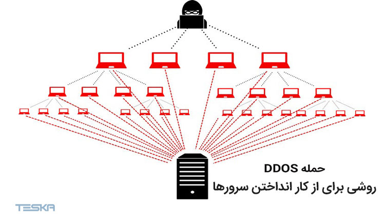 جعل IP در حمله DDOS