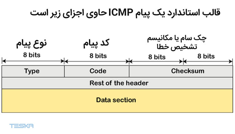 قالب استاندارد یک پیام ICMP