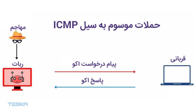 حمله سیل ICMP