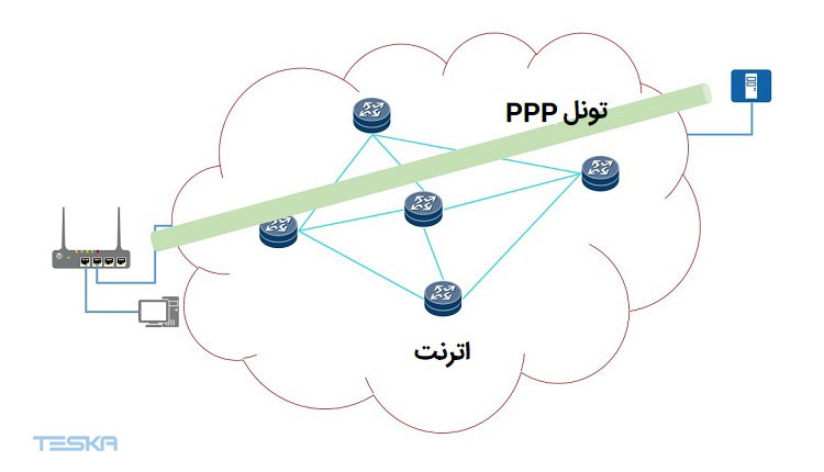 ساختار pppoe چیست؟ مراحل کشف و جلسه