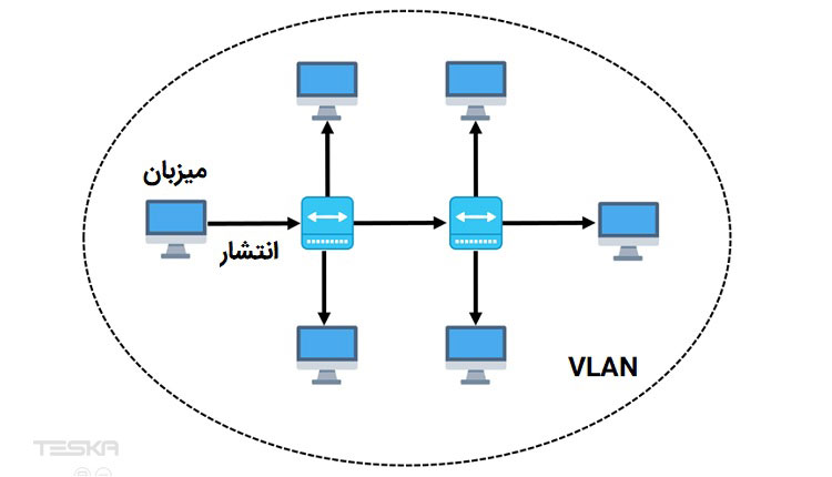 valn چیست؟ ساختار شبکه محلی مجازی