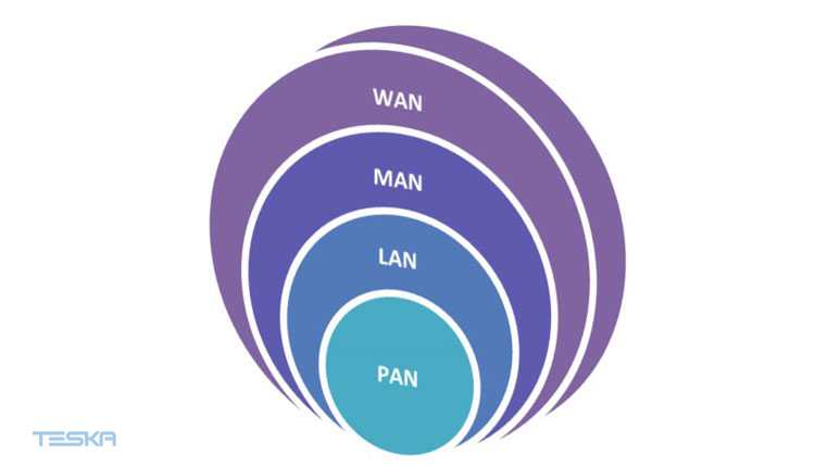 فرق محدوده پوشش Wan، Man، Lan و Pan چیست؟