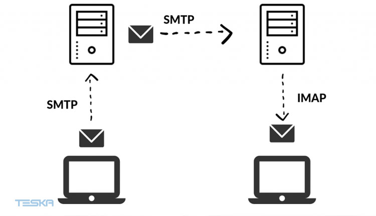 ساختار ارسال و دریافت پیام‌های ایمیلی با پروتکل SMTP