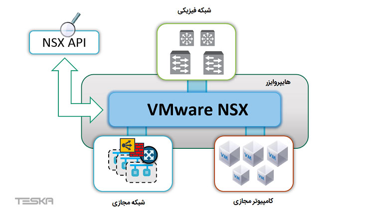اجزای شبکه VMware NSX چیست؟