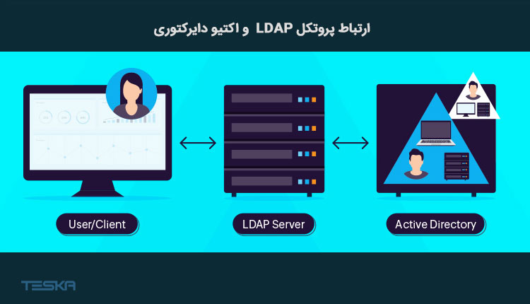 ارتباط پروتکل LDAP و Active Directory