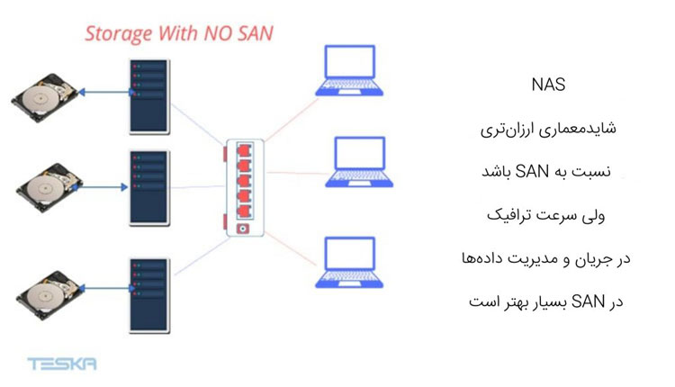 NAS شاید معماری ارزان‌تری نسبت به SAN باشد ولی سرعت ترافیک در جریان و مدیریت داده‌ها در SAN بسیار بهتر است