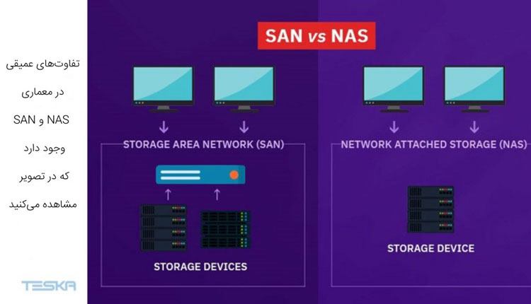 تفاوت‌های عمیقی در معماری SAN و NAS وجود دارد که در تصویر مشاهده می‌کنید