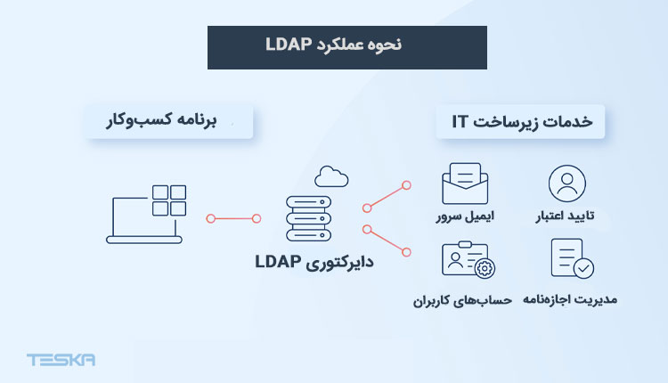 پروتکل LDAP چطور کار می‌کند؟