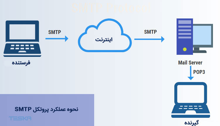 نحوه عملکرد ارسال ایمیل با SMTP چیست؟