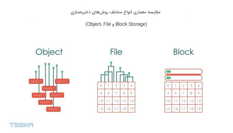 مقایسه معماری انواع مختلف روش‌های ذخیره‌سازی (Object، File و Block Storage)