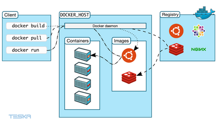 بررسی اجزای داکر یا Docker architecture