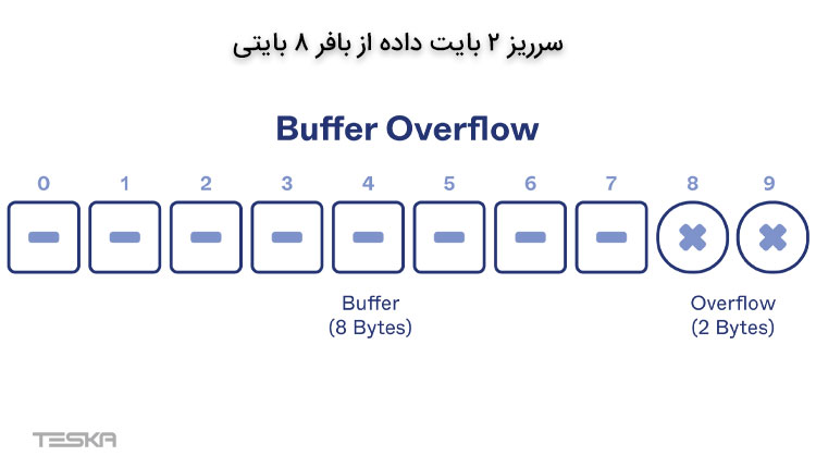 buffer overflow چیست؟ تعریف سرریز بافر