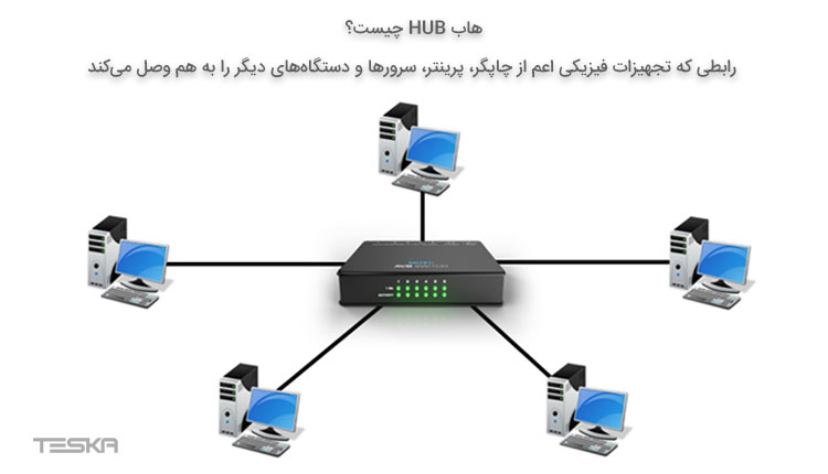 هاب؛ نقطه اتصال مشتریک دستگاه‌های شبکه