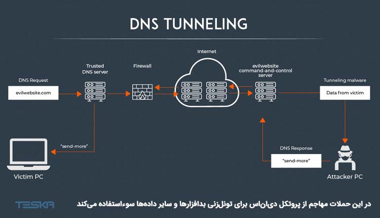 حمله تونل زنی DNS یا DNS tunneling