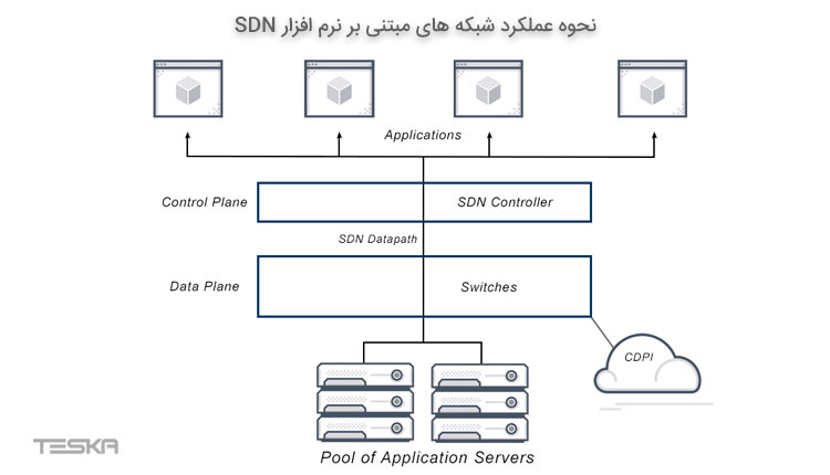 نحوه عملکرد شبکه های مبتنی بر نرم افزار SDN چیست