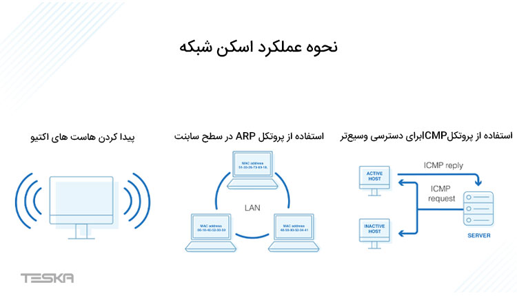 اسکن شبکه؛ روشی برای نظارت شبکه و جمع‌آوری اطلاعات