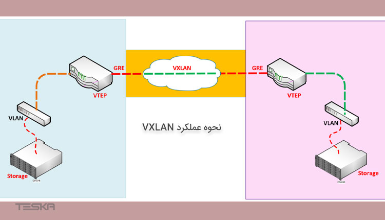 نحوه عملکرد VXLAN چیست