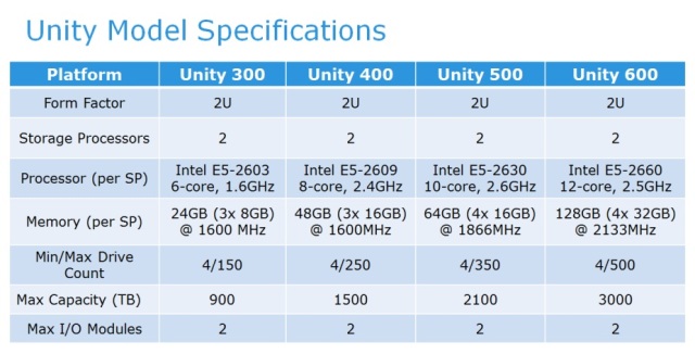 unity model specification