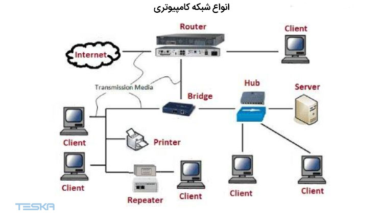 انواع شبکه کامپیوتری