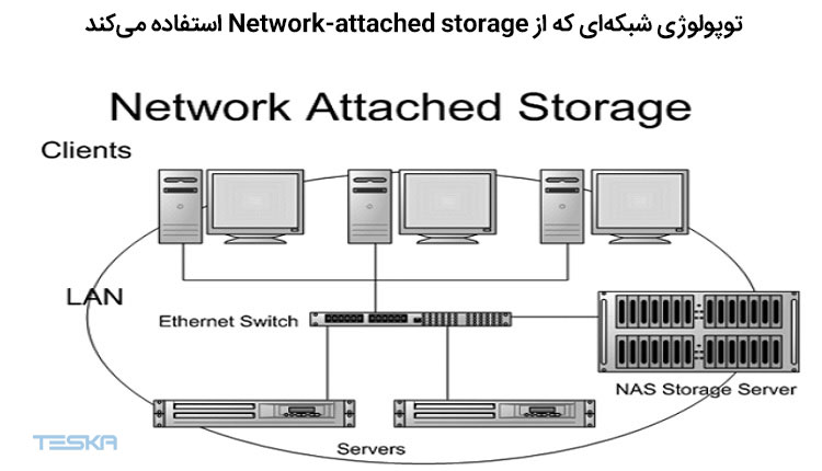 تصویری ساده از توپولوژی شبکه‌ای که از Network-attached storage استفاده می‌کند
