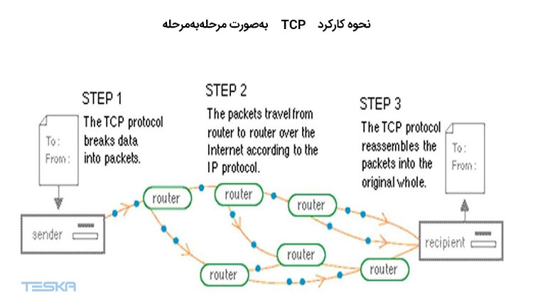 نحوه کارکرد TCP