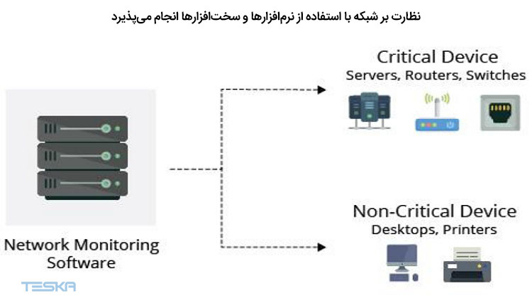 نظارت بر شبکه یا network monitoring